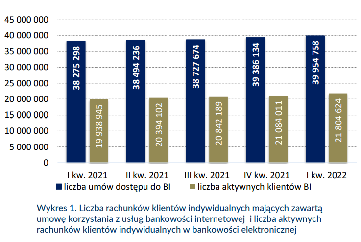 Od poprzedniego badanego okresu liczba klientów korzystających z e-bankowości za pomocą telefonów i tabletów wzrosła o blisko 6%. Zobacz raport NetBanku!