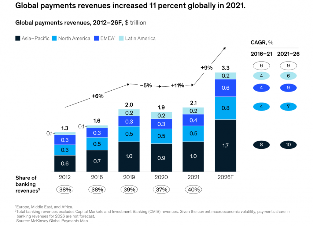 Branża płatnicza przekroczyła 2 bln USD