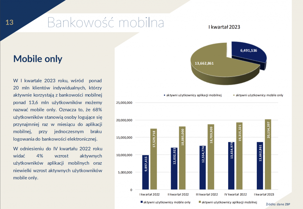 Bankowe aplikacje dla Polaków mają już 20 mln użytkowników